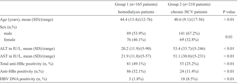 TABLE 1 - Demographic and laboratory data of the study group populations.