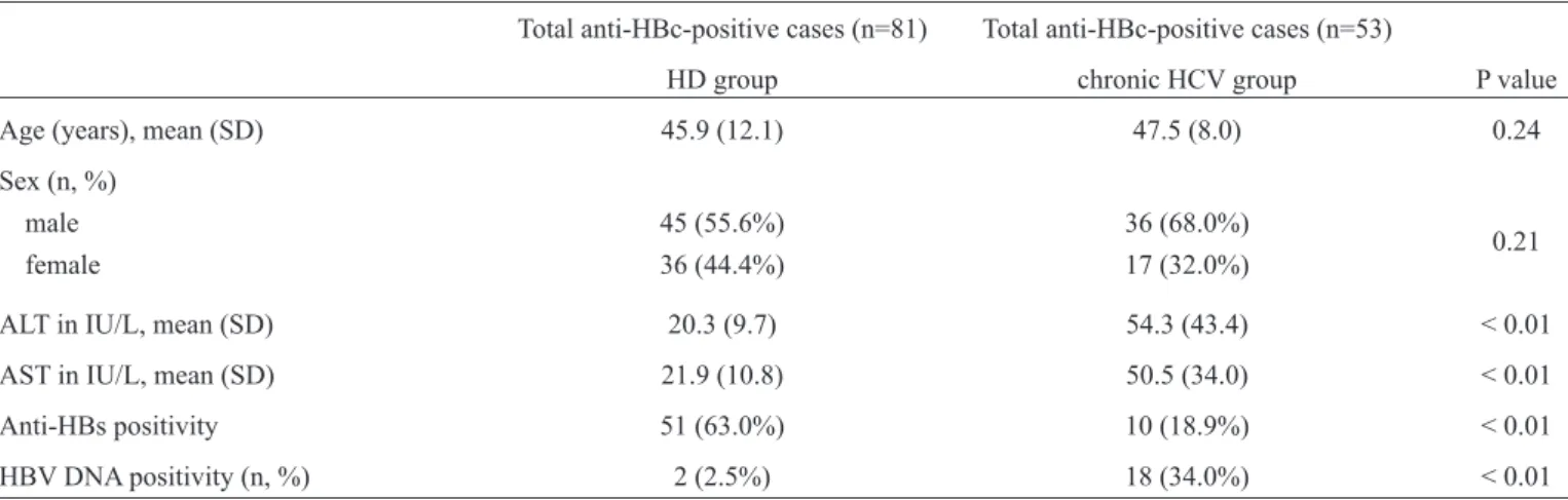 TABLE 2 - Demographic and laboratory data for the total anti-HBc-positive cases.