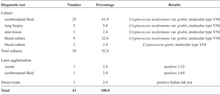 TABLE 1 - Laboratory ﬁ ndings in 41 patients with cryptococcosis in Atlántico Colombia, 1997-2014.
