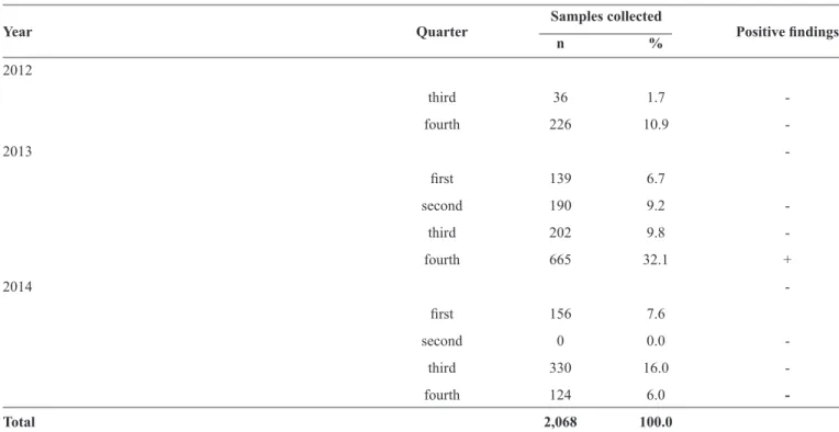 TABLE 2 - Environmental sampling for  Cryptococcus neoformans/Cryptococcus gattii  in Barranquilla, Colombia, 2012-2014                     Samples collected  Year Quarter   n %  Positive ﬁ ndings 2012     third  36 1.7   -fourth  226  10.9   -2013      -ﬁ