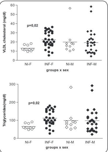 FIGURE 1 -  Levels of triglycerides and VLDL fractions of 72  individuals according to sex