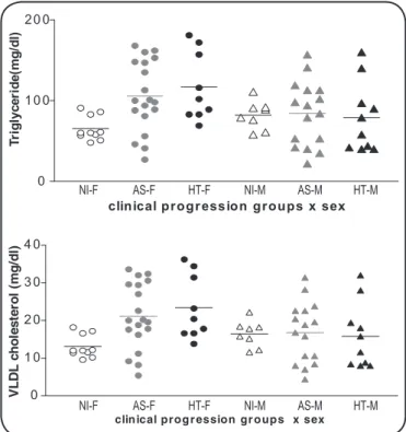 FIGURE 2 -  Levels of triglycerides and VLDL fractions of 72  individuals (all participants of the GIPH cohort): asymptomatic  (AS) patients (19 women, 16 men); HAM/TSP (HT) patients  (9 women, 10 men); and uninfected (NI) volunteers with negative  serolog
