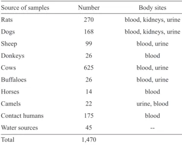 TABLE 1 -  Number of different sources and sites from which  samples were collected.
