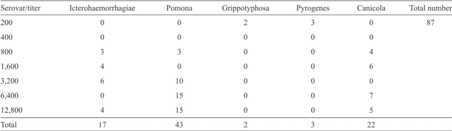 TABLE 3 - Results of serotyping of the isolates recovered from different animal species.