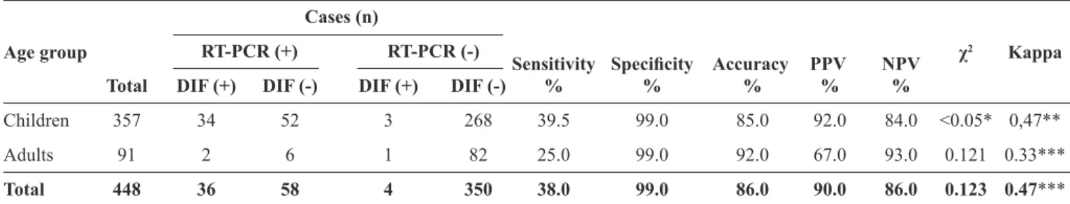 TABLE 1 -  Performance of the direct immunoﬂ uorescence assay compared to the gold standard qRT-PCR.
