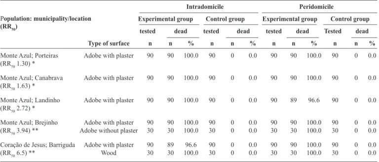 TABLE 2 - Mortality of ﬁ fth-instar nymphs of  Triatoma sordida  with different deltamethrin toxicological proﬁ les in response to exposure  on surfaces impregnated with alpha-cypermethrin 20.0%, 72h after contact with the treated surfaces; (p = 0.00062, e