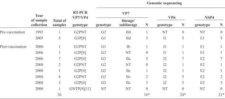 TABLE 1 - Molecular proﬁ les of 26 RVA samples (VP7, VP6, and NSP4 genes).