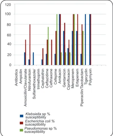 FIGURE 1 - Susceptibility rates of the most frequently isolated  microorganisms from renal transplant patients with urinary  tract infections