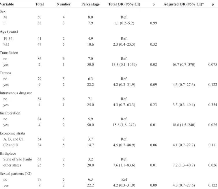 TABLE 1 - Logistic regression analysis of the association between hepatitis B and risk factors in the DARP, São Paulo, Brazil, 2013.