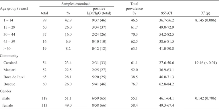TABLE 1 - The prevalence of anti-Toxoplasma gondii IgM and IgG antibodies in humans (n=231) in the riverside communities,  according to the age group, community and gender