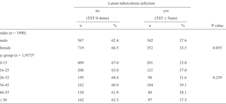 TABLE 1 - Prevalence of latent tuberculosis infection among case contacts, according to gender and age group