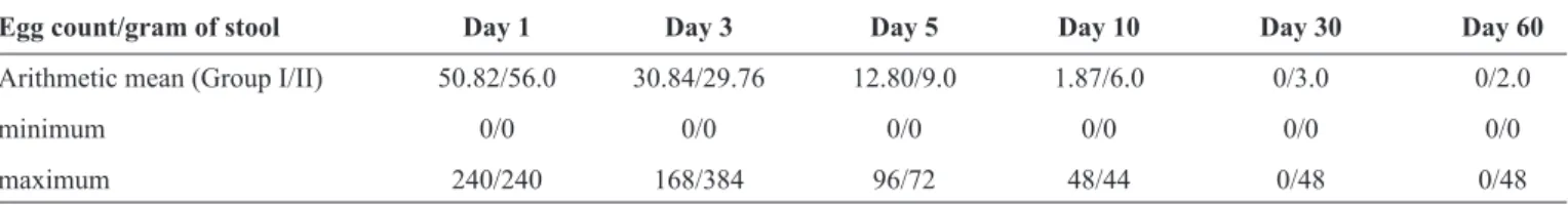 TABLE 3 -  Mean egg count per gram of stool during the 60-day triclabendazole treatment in Asillo, Peru, calculated using a  1 Kato-Katz thick smear.