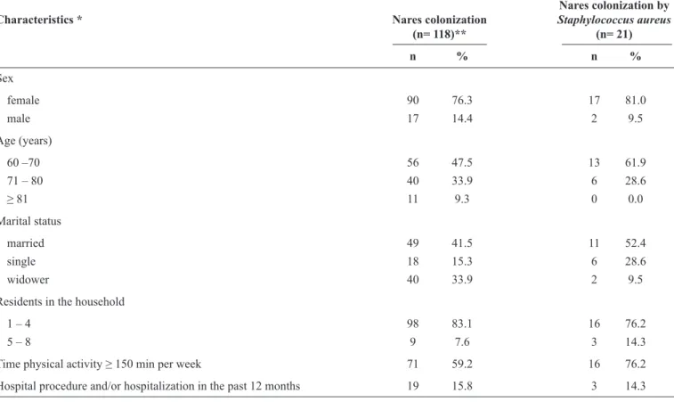TABLE 1 - Characteristics of colonized elderly people analyzed in the study.