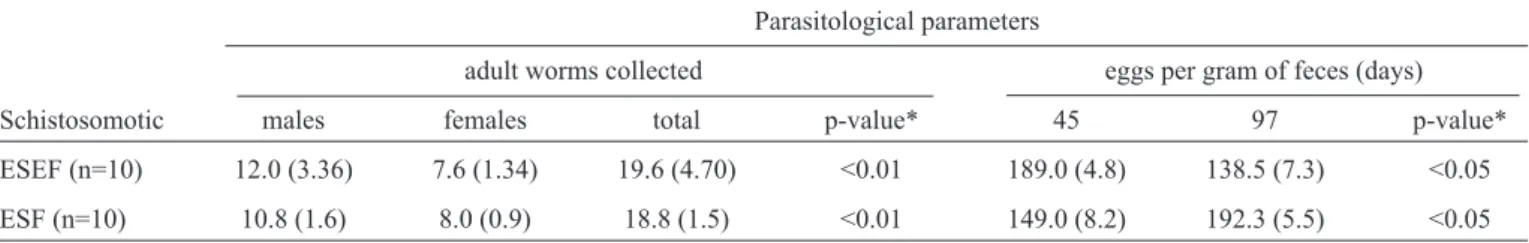 TABLE 1 - Number of parasites in Schistosoma mansoni-infected mice, splenectomized mice and non-splenectomized control mice
