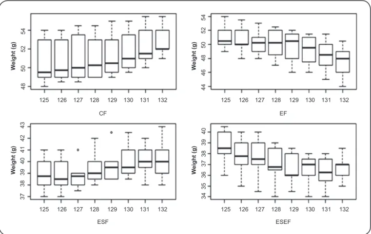FIGURE 1 - Boxplot of the evolution of mouse weights in the different groups at different time points (expressed as days)