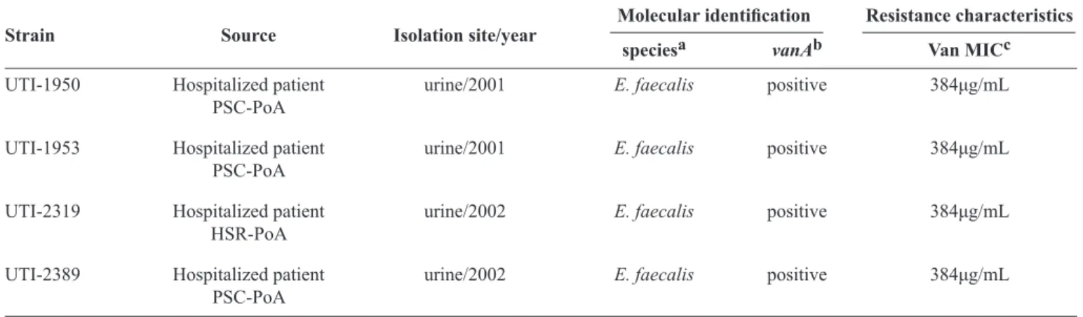 TABLE 1 - Bacterial strains used in this study. 