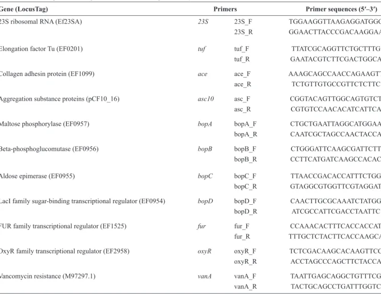 TABLE 2 - List of genes and oligonucleotides used for qPCR analyses. 