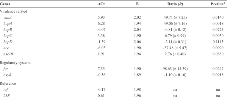 TABLE  3  -  Delta  cycle  threshold  (ΔCt)  and  ratio  values  of  the  expression  of  virulence  related  genes  in  a  vancomycin-resistant  enterococcus strain grown in 2× YT + 10% urine in absence (DFC) and presence (VC) of subinhibitory concentrati