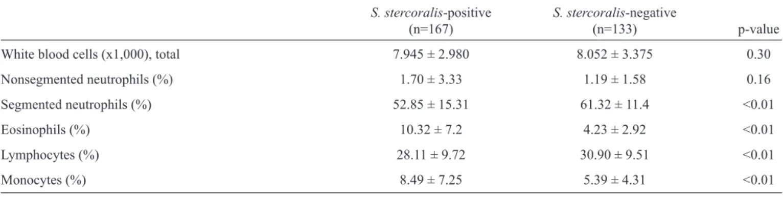 TABLE 2 - White blood cells counts in patients with and without intestinal strongyloidiasis in Rio de Janeiro, Brazil