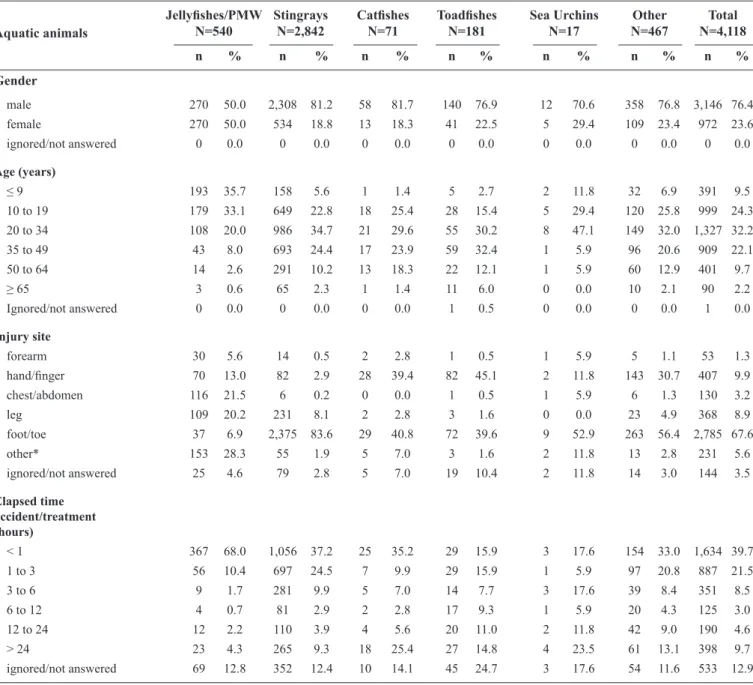 TABLE 2 - Epidemiological characteristics of the accidents by aquatic animals registered in the SINAN