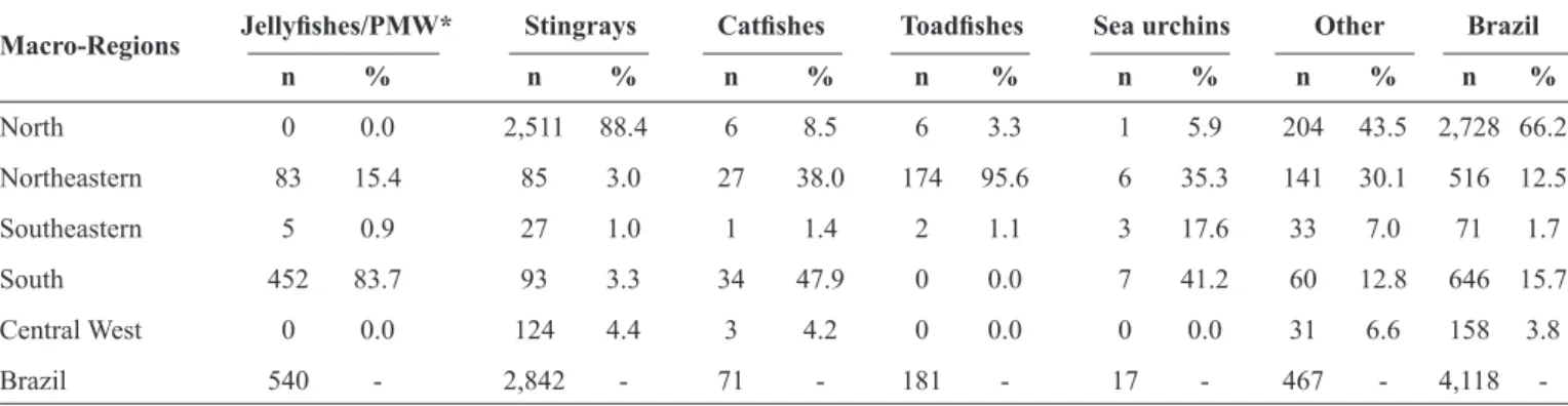 TABLE 3 - Distribution of accidents caused by aquatic animals according to the type of animal and macro-region