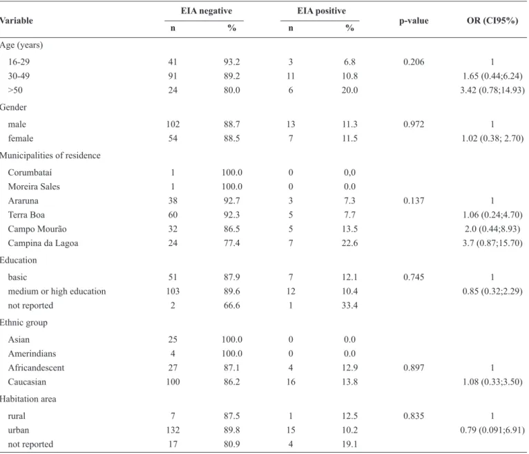 TABLE 1 - Socio-epidemiological data and results of enzyme immunoassay of 176 blood donors from Hemonúcleo Regional of  Campo Mourão, State of Paraná, Brazil.