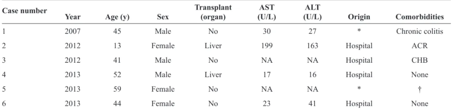 TABLE 2 - Clinical and laboratory data of patients with hepatitis E in Brazil (1998-2013).