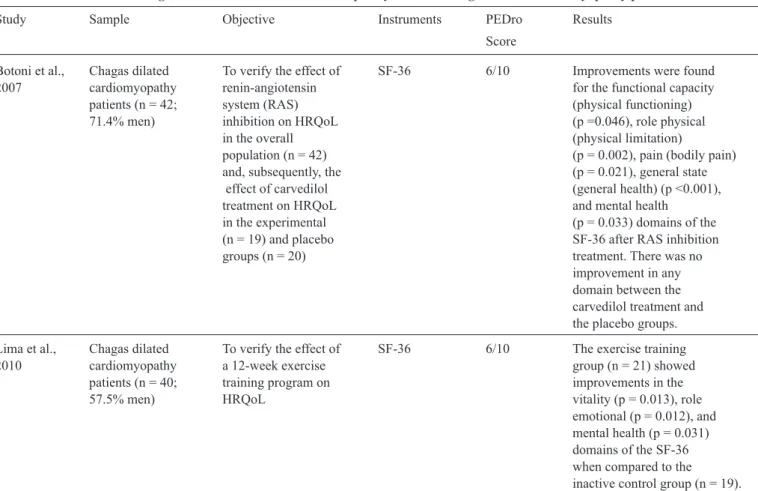 TABLE 2 - Effect of non-surgical treatment on health-related quality of life in Chagas dilated cardiomyopathy patients.