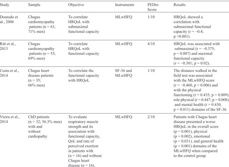 TABLE 3 - Correlation between functional capacity and health-related quality of life in Chagas disease patients.