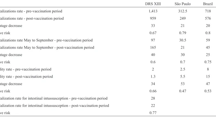 TABLE 2 - The percentage decrease in hospitalizations per 100,000 inhabitants and rotavirus immunization coverage in different  geographical regions of Brazil.
