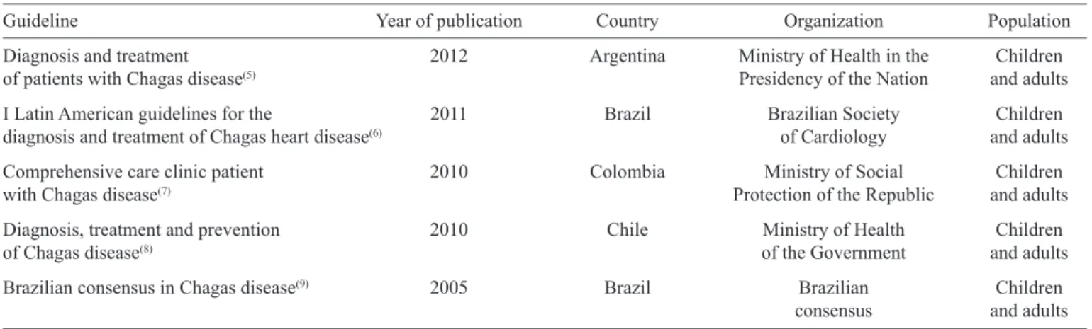 FIGURE 1 - Flow diagram of the search and selection process of clinical practice guidelines for Chagas disease.
