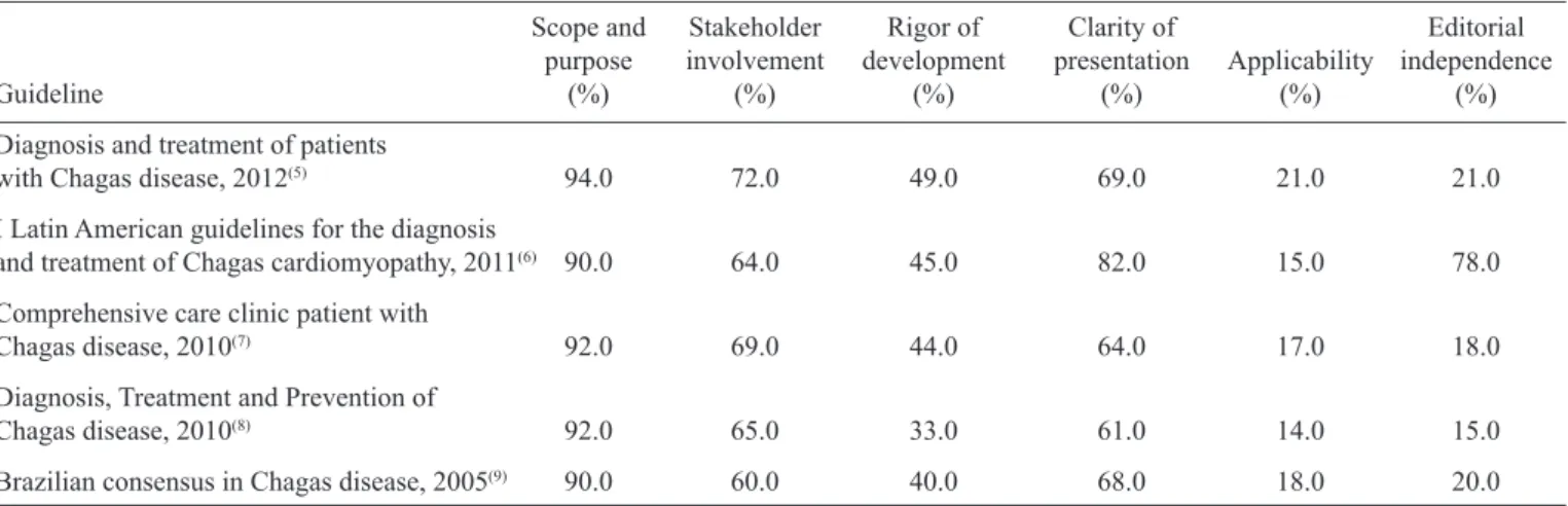 TABLE 2 -  Domain-standardized scores of each clinical practice guidelines, as assessed using the Appraisal of Guidelines Research  and Evaluation (AGREE) II instrument.