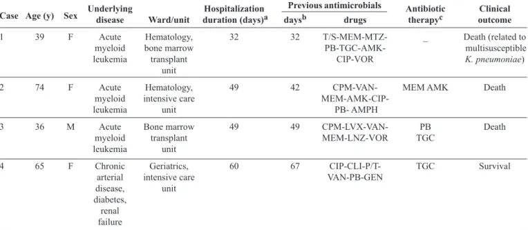 TABLE 1 - Demographic, clinical, and hospital epidemiological data of patients infected with polymyxin B-resistant and  KPC-producing Klebsiella pneumoniae.