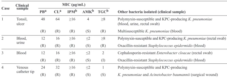 TABLE 2 -  MICs of antimicrobials against polymyxin-resistant and  carbapenemase-producing Klebsiella pneumoniae and other  bacteria isolated during patient hospitalization.