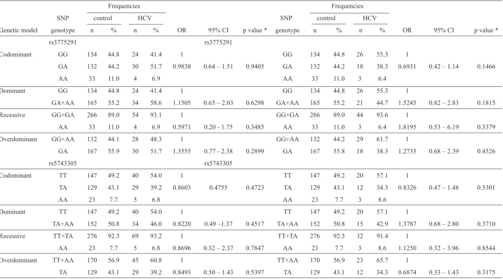 TABLE 3 - Genetic models and the risk of HCV and HBV infection.