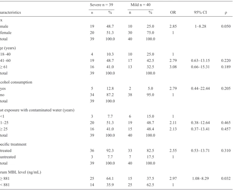 TABLE 1 - Associations of sociodemographic and clinical variables with periportal ﬁ brosis severity in patients with schistosomiasis in  Pernambuco, Brazil