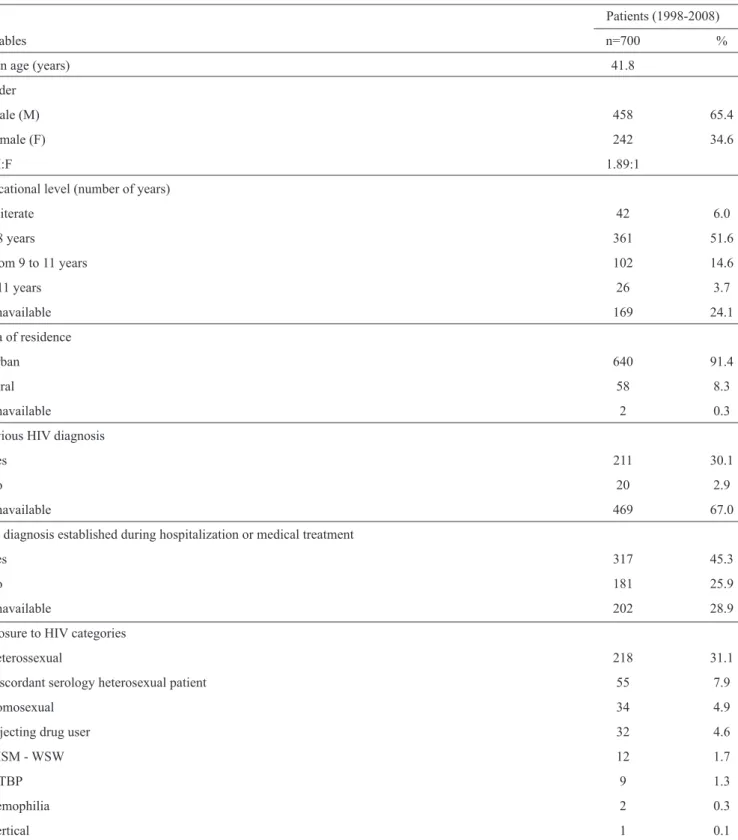 TABLE 1 - Demographic, diagnostic and exposure to HIV variables in 700 patients treated at Base Hospital/FUNFARME of  São José do Rio Preto, State of São Paulo, Brazil.