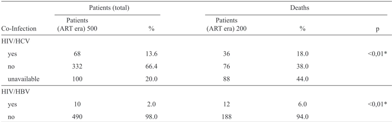 TABLE 3 - Presence of HIV/HCV, HIV/HBV co-infection in the ART era in patients treated at the Base Hospital/FUNFARME of  São José do Rio Preto, State of São Paulo, Brazil.