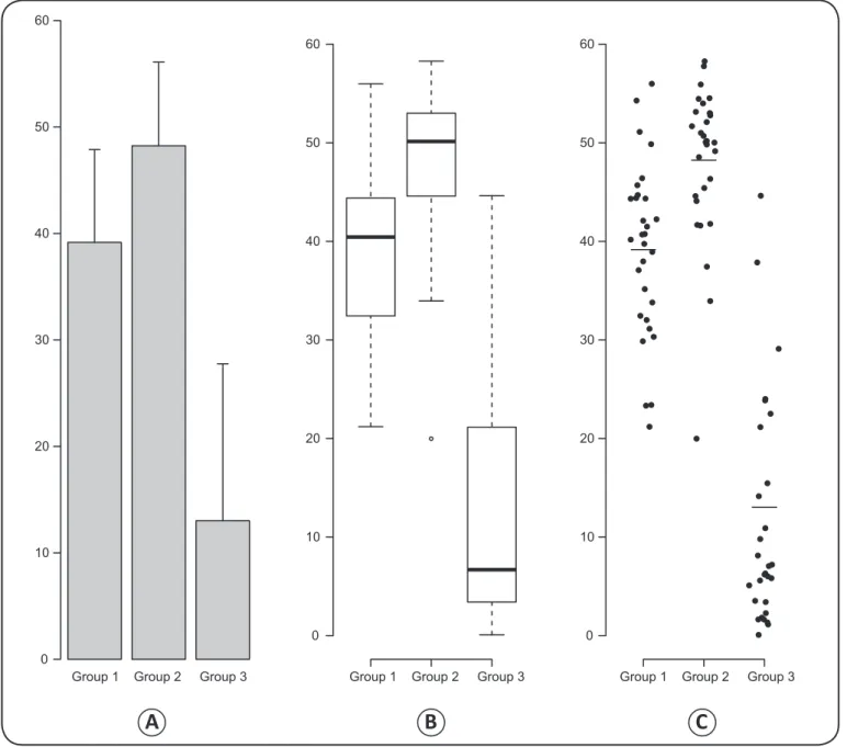 FIGURE 1 - Data are shown for three simulated samples (n = 30) from normal (Groups 1 and 2) and gamma (Group 3) distributions