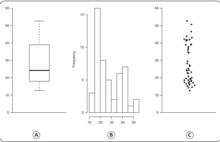 FIGURE 2 - Box plots cannot clearly describe multimodal distributions. A: Box plot for a sample from a random variable that follows  a mixture of two normal distributions