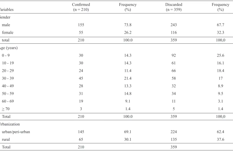 TABLE 1 - Distribution and frequency of the variables investigated in PLI cases of BSF in the Piracicaba river basin in the period from  2003-2013.