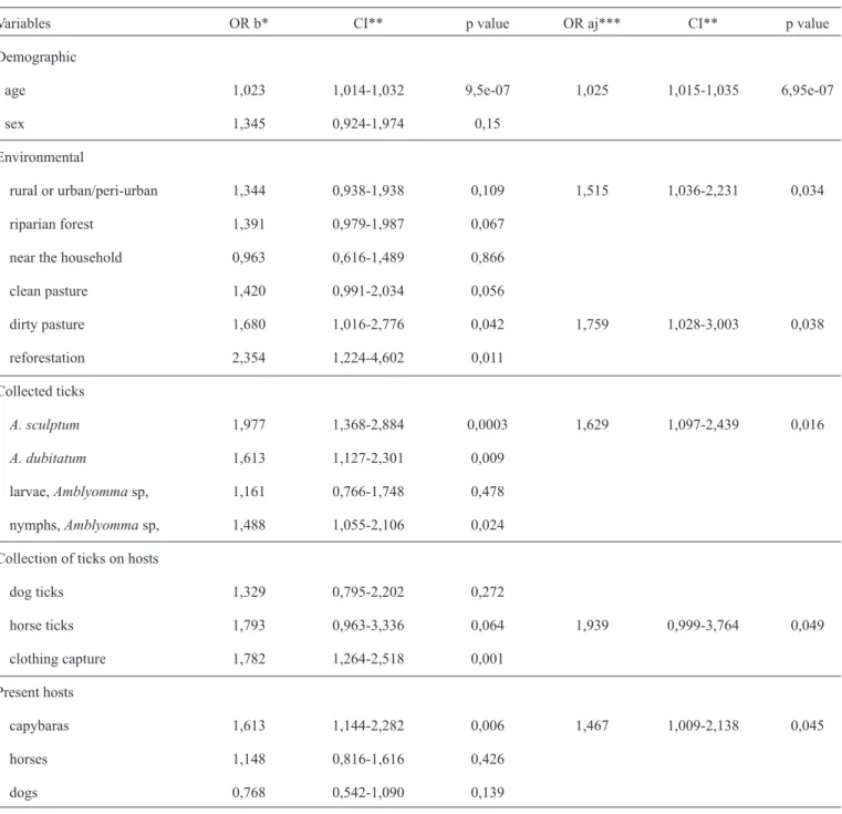 TABLE 2 - Results of univariate logistic regression models analyzing demographic, vector, host, and environmental variables associated  with BSF in the Piracicaba river basin, São Paulo, Brazil from 2003-2013.