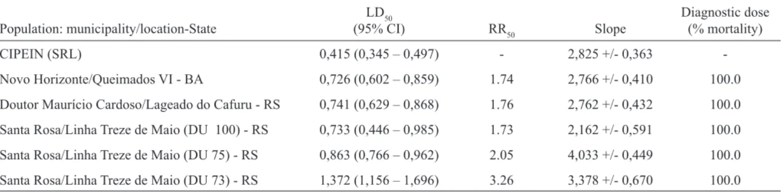 TABLE 2 - The toxicity of topically applied deltamethrin on Triatoma infestans  ﬁ rst instars of a susceptible reference lineage and  peridomestic populations collected from States of Bahia and Rio Grande do Sul, Brazil.