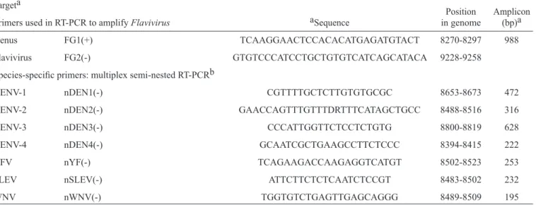 TABLE 1 -  Primers used in semi-nested multiplex reverse transcription-PCR for the non-structural protein NS5 of dengue virus  serotypes (DENV-1, 2, 3, and 4), yellow fever virus (YFV), West Nile virus (WNV), and Saint Louis encephalitis virus (SLEV) (34) 