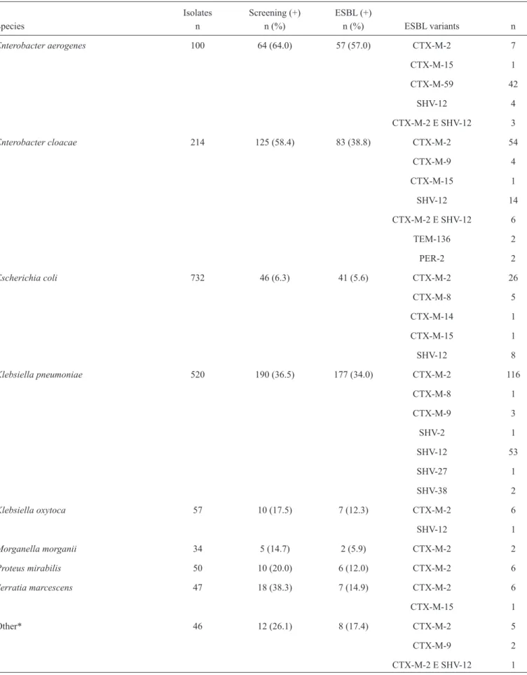 TABLE 1 - Prevalence of ESBL types among Enterobacteriaceae .