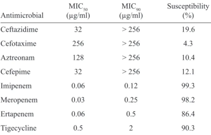 TABLE 2 - Antimicrobial susceptibility of ESBL-producing  strains.