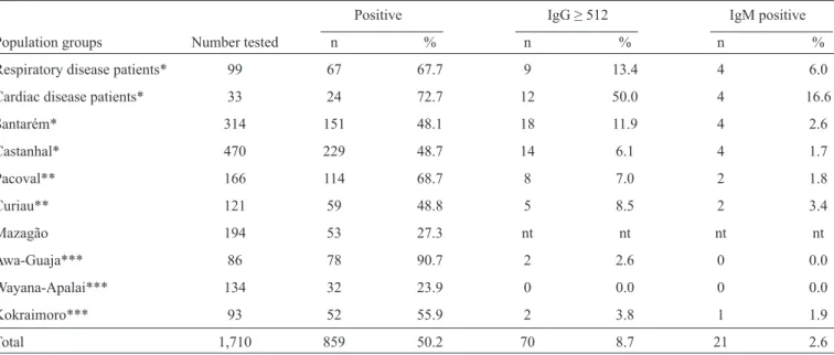 TABLE 1 - Population groups examined for the presence of antibodies to Chlamydia.