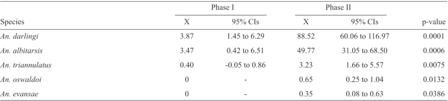 TABLE 3 - The species frequency, compared using paired  t -tests, before and after the reservoir of the UHSM in Goiás.