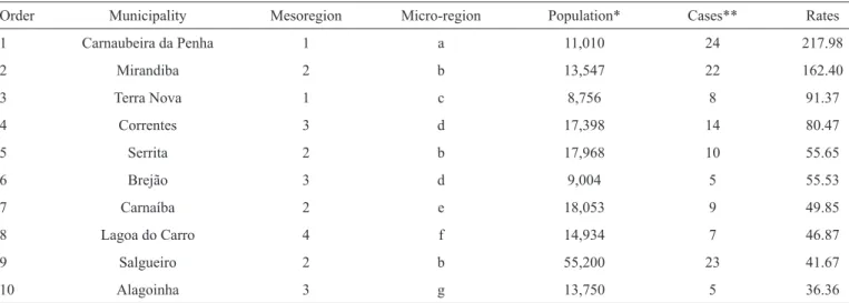 Table 2 depicts the demographic data and reported case rates  of acute Chagas disease in the ﬁ rst 10 municipalities with 36 or  more cases per 100,000 inhabitants in Pernambuco