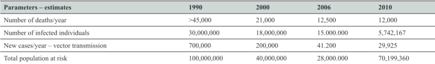 Table 1 represents changes in epidemiological parameters  speciic to Latin America in the recent years (5) (17) .